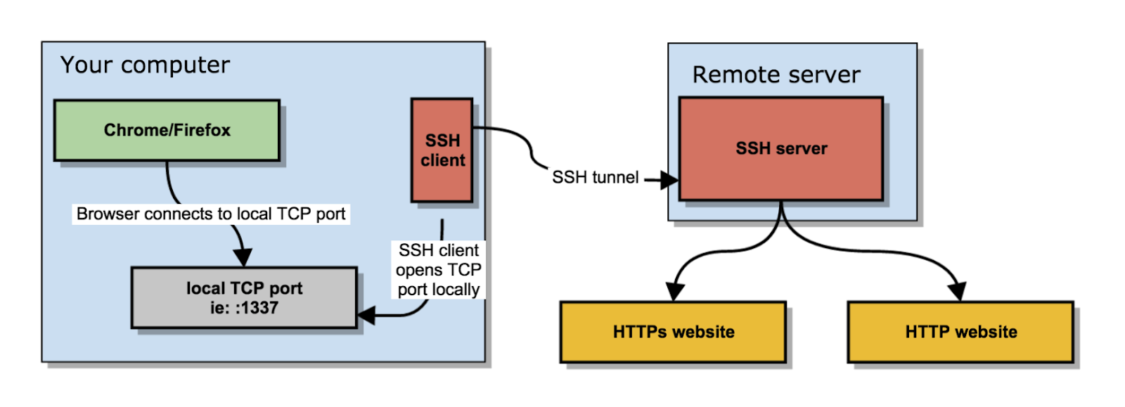 Schematic image for SSH tunneling