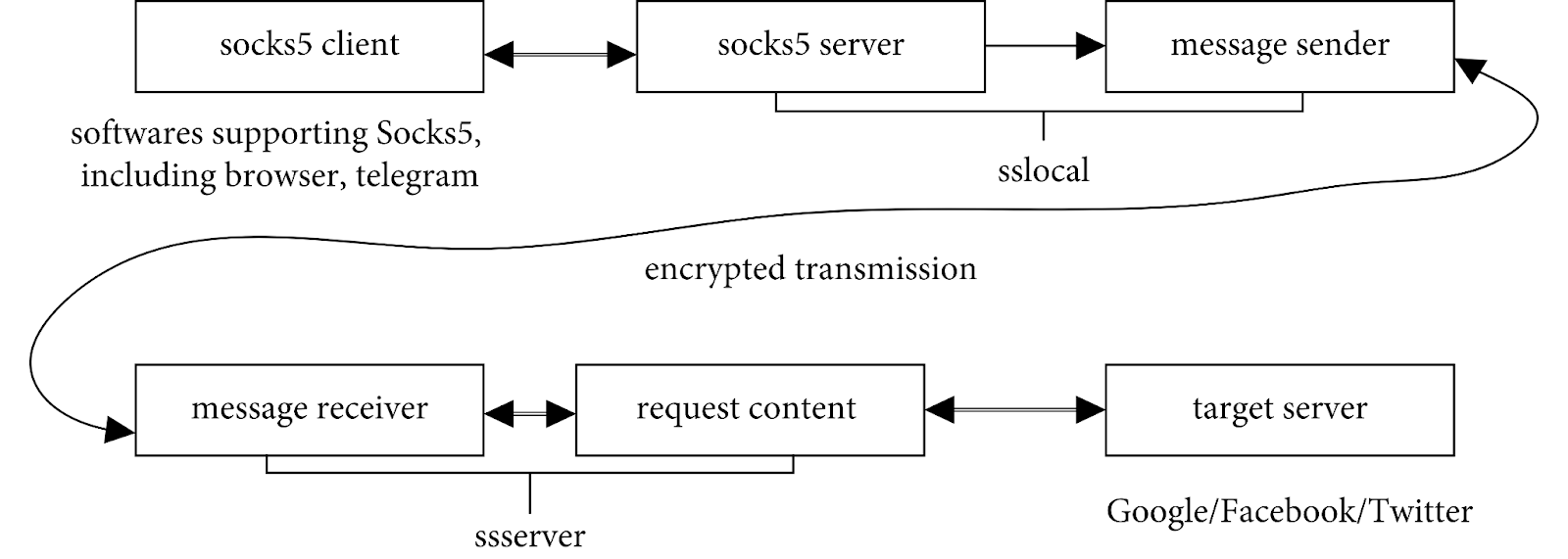 przepływ danych protokołu shadowsocks