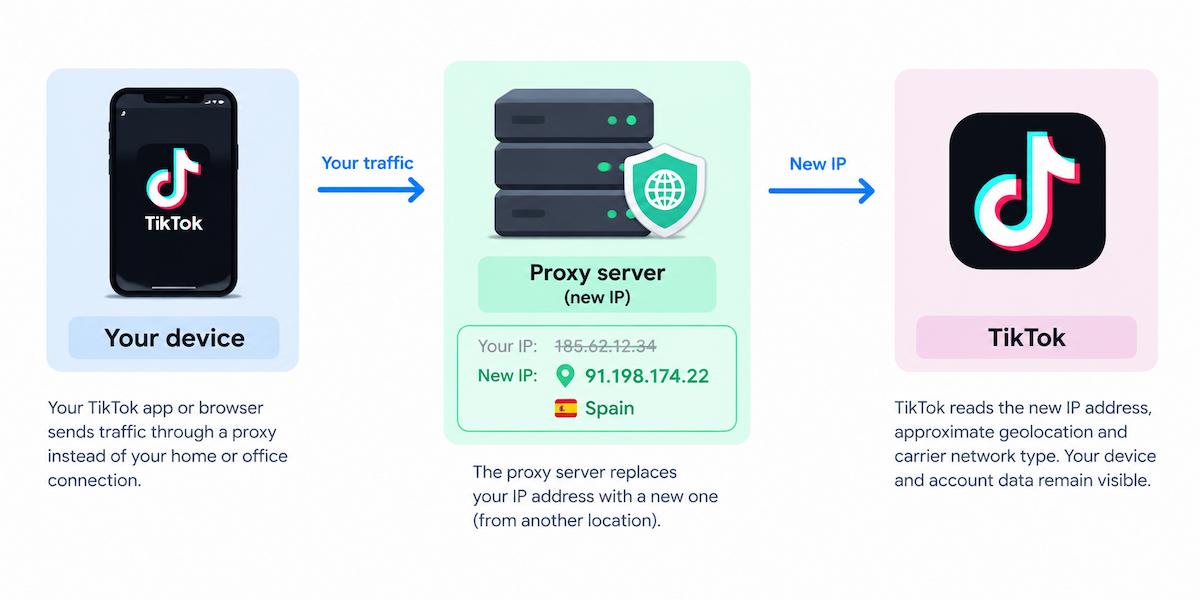 How Proxy changes IP for TikTok