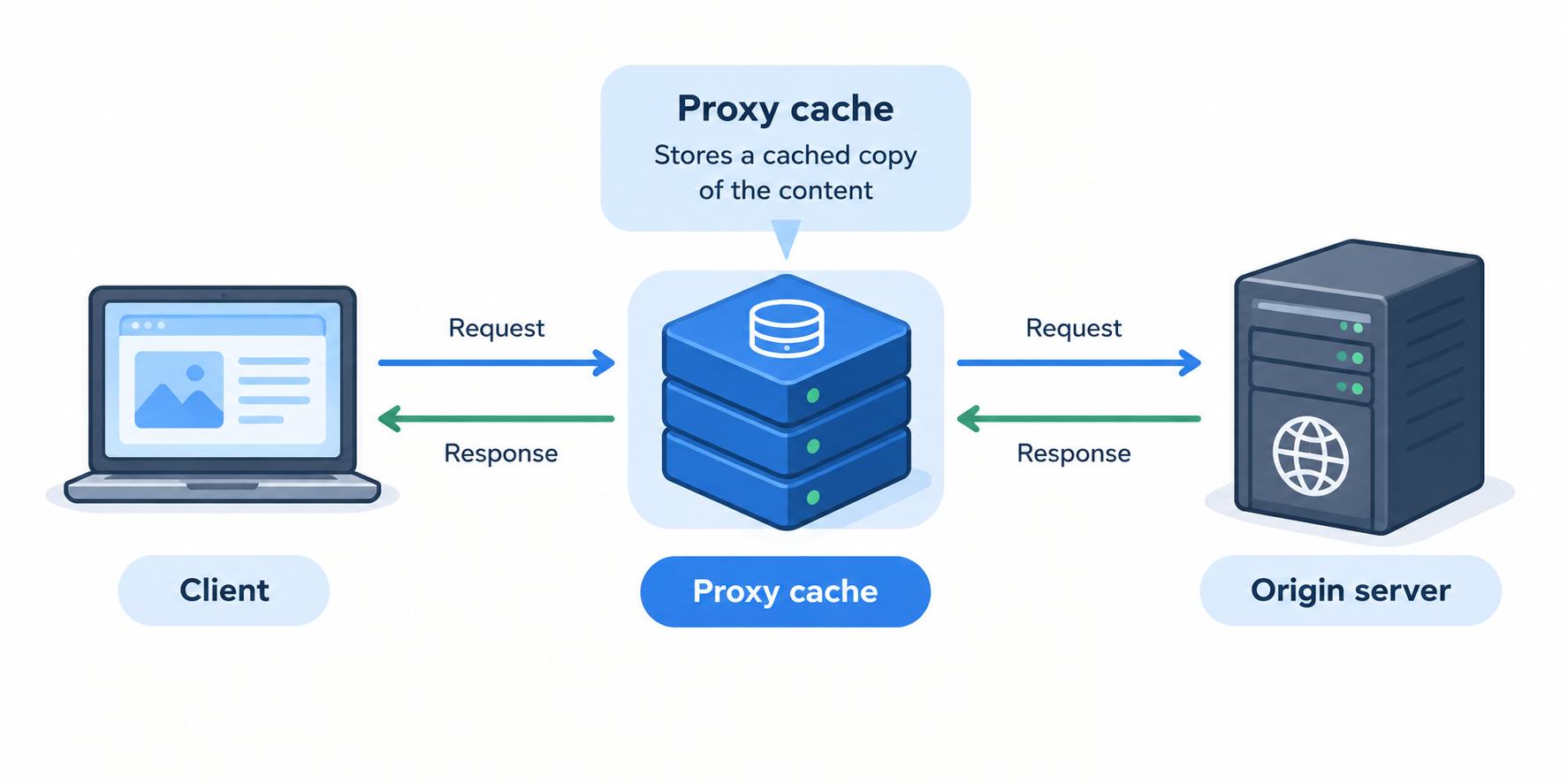 Client -> Proxy cache -> Origin server