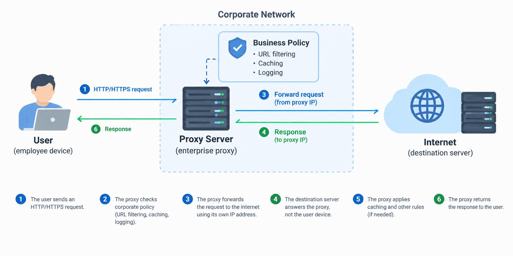 Business proxy request flow from user through proxy to internet.